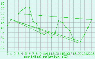 Courbe de l'humidit relative pour Nancy - Essey (54)