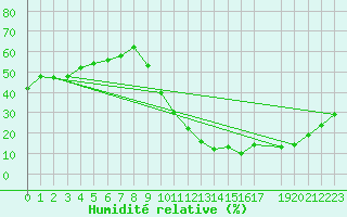 Courbe de l'humidit relative pour La Rochelle - Le Bout Blanc (17)