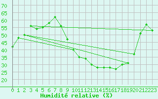 Courbe de l'humidit relative pour Nmes - Garons (30)