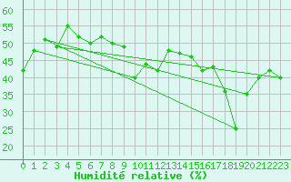 Courbe de l'humidit relative pour Pian Rosa (It)