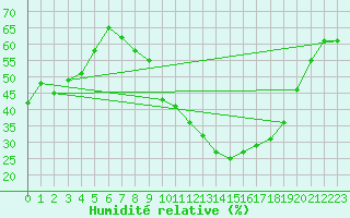 Courbe de l'humidit relative pour Remada
