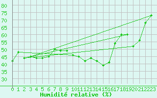 Courbe de l'humidit relative pour Cimetta