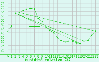 Courbe de l'humidit relative pour Als (30)