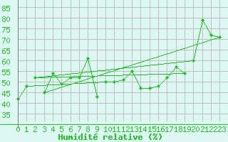 Courbe de l'humidit relative pour Chaumont (Sw)