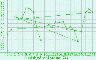 Courbe de l'humidit relative pour Figari (2A)