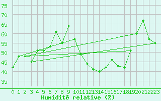 Courbe de l'humidit relative pour Vence (06)