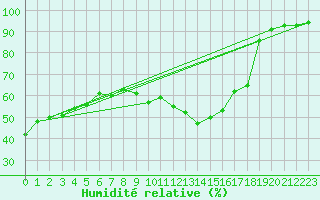 Courbe de l'humidit relative pour Saint-Auban (04)