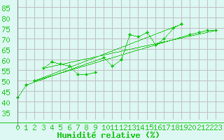 Courbe de l'humidit relative pour Guetsch