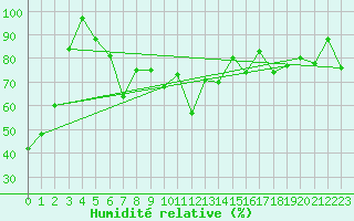 Courbe de l'humidit relative pour Robiei