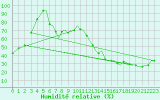 Courbe de l'humidit relative pour Orsta-Volda / Hovden