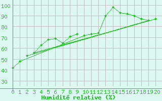 Courbe de l'humidit relative pour Chamouchouane