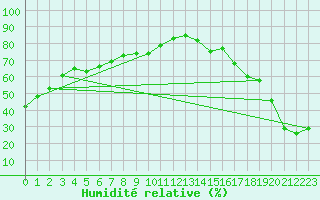 Courbe de l'humidit relative pour Smithers Airport Auto
