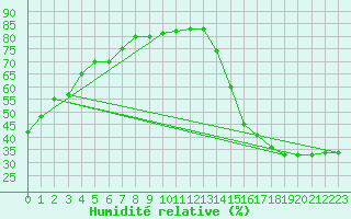 Courbe de l'humidit relative pour Gretna, Man.