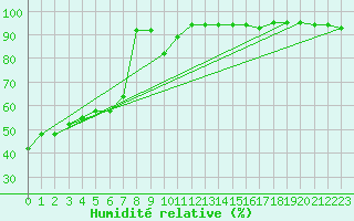 Courbe de l'humidit relative pour Patscherkofel