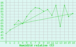 Courbe de l'humidit relative pour Ullungdo