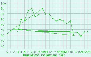 Courbe de l'humidit relative pour Fort Saint James Auto