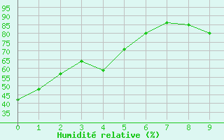 Courbe de l'humidit relative pour Ullungdo