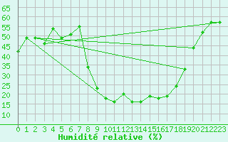 Courbe de l'humidit relative pour Villafranca