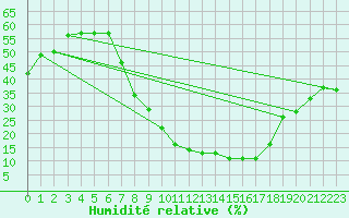 Courbe de l'humidit relative pour Crdoba Aeropuerto