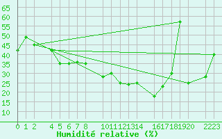 Courbe de l'humidit relative pour Panticosa, Petrosos