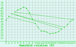 Courbe de l'humidit relative pour Madridejos