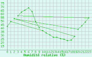 Courbe de l'humidit relative pour Daroca
