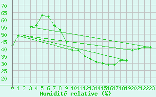 Courbe de l'humidit relative pour Biskra