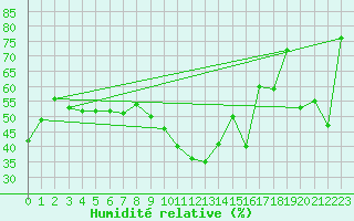 Courbe de l'humidit relative pour Leucate (11)