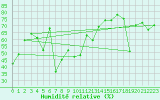 Courbe de l'humidit relative pour Evolene / Villa
