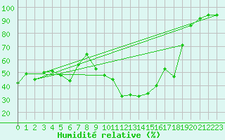 Courbe de l'humidit relative pour Engelberg