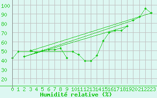 Courbe de l'humidit relative pour Wiesenburg
