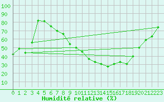 Courbe de l'humidit relative pour La Pinilla, estacin de esqu