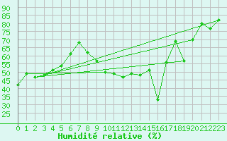 Courbe de l'humidit relative pour Luzern