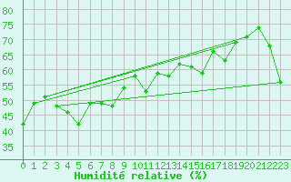 Courbe de l'humidit relative pour Robiei