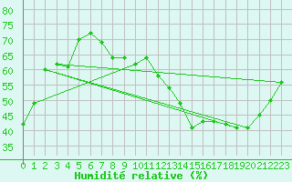 Courbe de l'humidit relative pour Carrion de Calatrava (Esp)