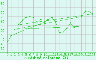 Courbe de l'humidit relative pour Solenzara - Base arienne (2B)
