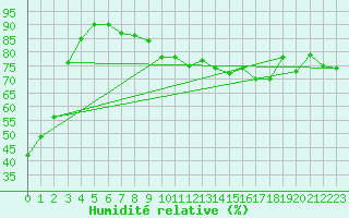 Courbe de l'humidit relative pour Oron (Sw)