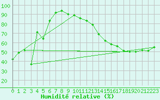 Courbe de l'humidit relative pour Piotta