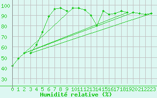 Courbe de l'humidit relative pour Les crins - Nivose (38)