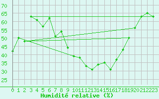 Courbe de l'humidit relative pour Comps-sur-Artuby (83)