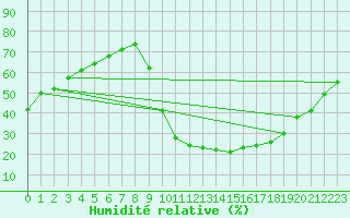 Courbe de l'humidit relative pour Embrun (05)