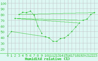 Courbe de l'humidit relative pour Lerida (Esp)