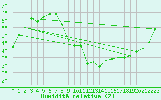 Courbe de l'humidit relative pour Eygliers (05)