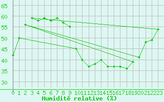 Courbe de l'humidit relative pour Narbonne-Ouest (11)