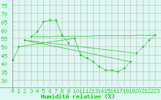 Courbe de l'humidit relative pour Guadalajara