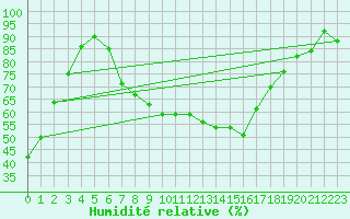 Courbe de l'humidit relative pour Wernigerode