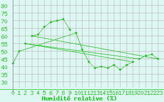 Courbe de l'humidit relative pour Lemberg (57)