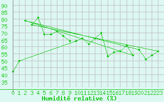 Courbe de l'humidit relative pour Piz Martegnas