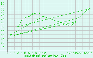 Courbe de l'humidit relative pour Berson (33)