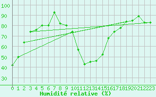 Courbe de l'humidit relative pour Andermatt